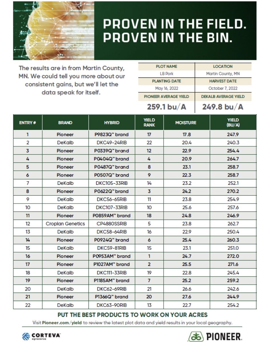 CurtHoffbeck's tweet photo. 🌽 Yield Update:  Here is 50:50 plot with Dekalb &amp; Pioneer near Northrop, MN. 
Outstanding Performance from Pioneer w/ a plot average of 259.1 bu/A vs. 249.8 bu/A from Dekalb, that’s a 9.3 bu/A advantage! Pioneer took 8 of the top 9 spots with other spot being Croplan not DeKalb. https://t.co/K5CvPLCdVK