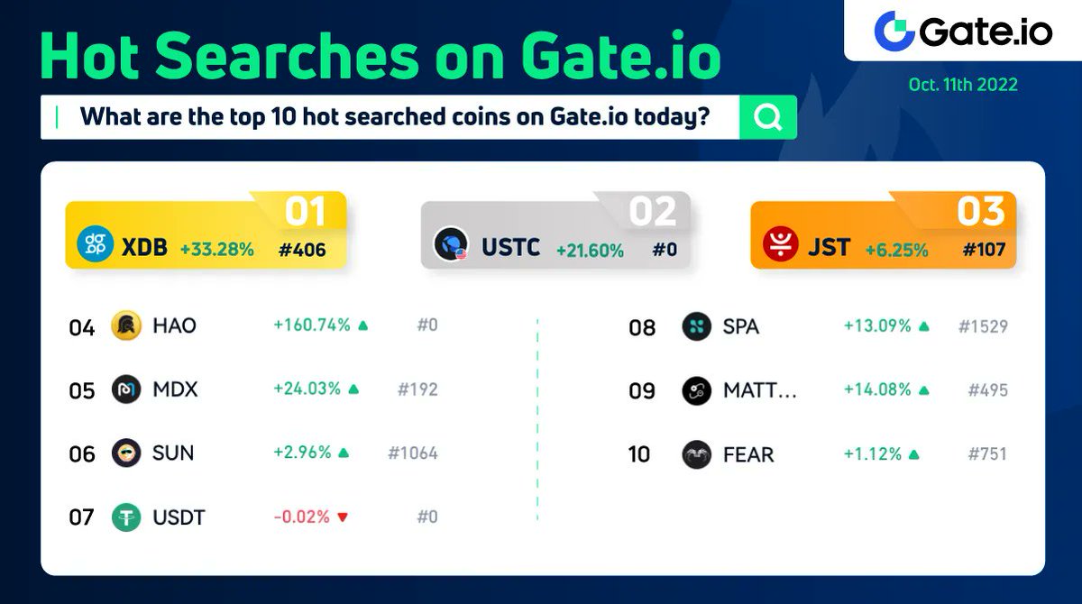 Gate's tweet photo. 🔥 https://t.co/8kWqgEeXbj Hot Searches (October 11)
What are today's trending coins on #Gateio?

🔎#XDB $USTC $JST $HAO $MDX $SUN $USDT $SPA $MATTER $FEAR

 📩 Subscribe here for more updates: 
https://t.co/CztCE3nRcH

#1000xgems #CryptoNews #cryptotrading https://t.co/NEMNCmU63D