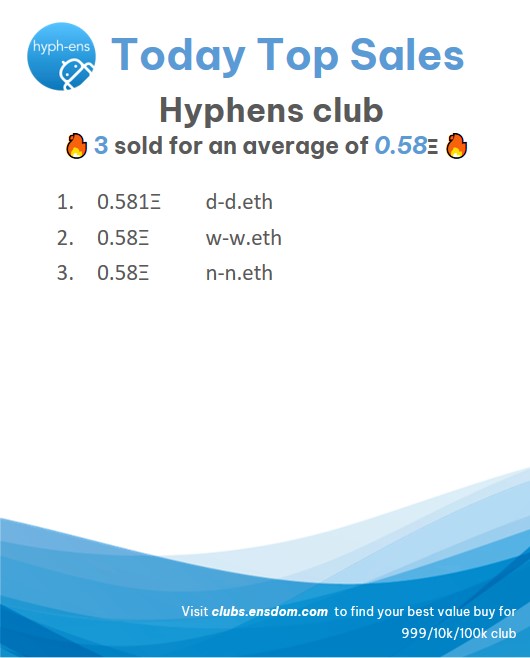 🏆Today Top Sales in #hyphENS <a href="/hyph_ENS/">hyph-ens.eth</a>
🔥 3 sold for an average of 0.58Ξ
#ENS #ENSdomains
sales.ensdom.com/hyphens-ll?clu…