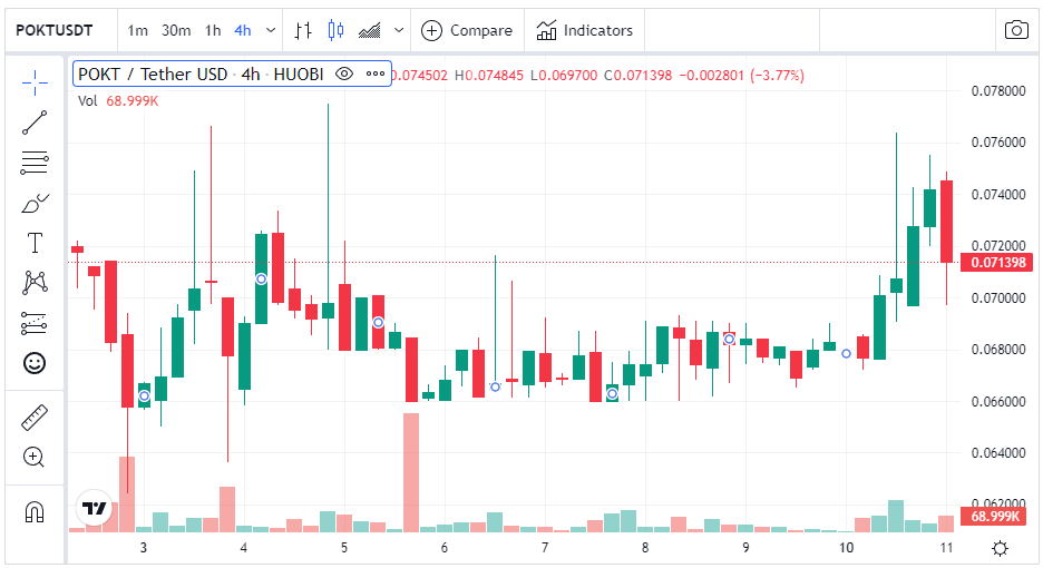 $POKT is up ~10% in the past week. Looks like it hit the same floor that it bounced from back in August. Nice uptick potential in short term. #altcoins #staking

coinmarketcap.com/currencies/poc…