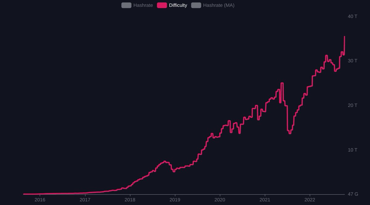 DocumentingBTC's tweet photo. New record! #Bitcoin mining difficulty is now 35.6 trillion hashes! https://t.co/1bxURNTFDh