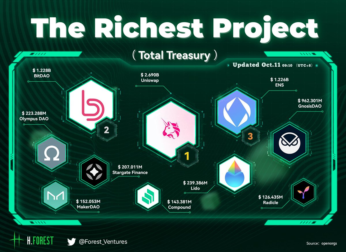 According to the balance of their total treasury, we list the top10 richest project(DAO).

*Updated Oct.11

#H·Forest Ventures Monthly Brief