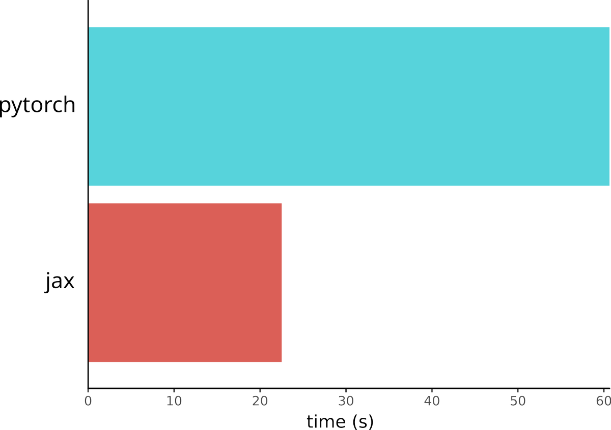 pierreboyeau's tweet photo. Comparing pytorch and jax (custom code) performance for gene-gene correlation matrix estimation from scVI's normalized expressions on a laptop. So fast! https://t.co/UCjXwskDT3