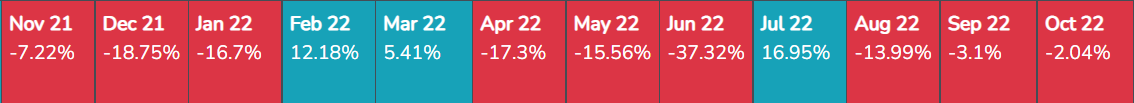 Altcoiner2's tweet photo. We already had 9 red months in the last 12, wanna know when was last time it happened? bank in 2018 and after that we enter a x3 rally , chill #Crypto it´s like this https://t.co/RX6s0mnfPd