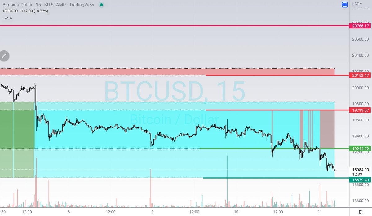crypto_farang's tweet photo. Entering a swing long to #accumulate $btc at 18900 soon

$btcusd

How to accumulate?
Buy low, sell high, keep profit in bitcoin, hodl.

#BTC #Bitcoin #btcusd $btcusd

#Cryptocurency #cryptocurrencies #Altcoins https://t.co/WUrog7tyNA
