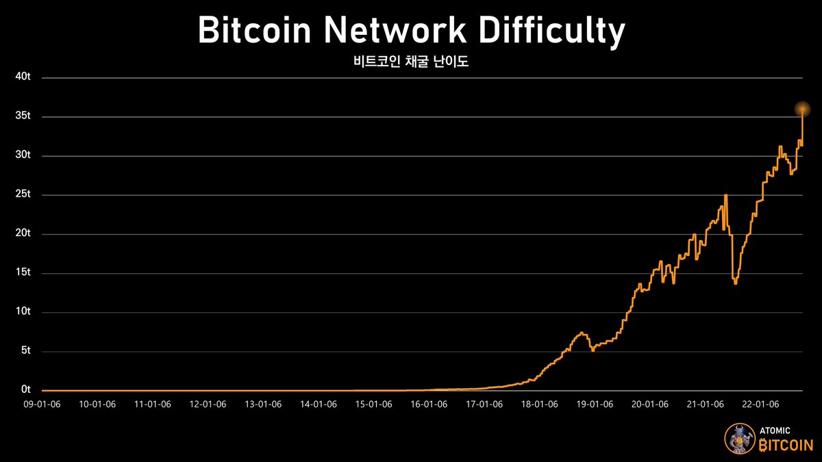 Bitcoin Network Difficulty (비트코인 채굴 난이도) ATH (최고치 돌파)