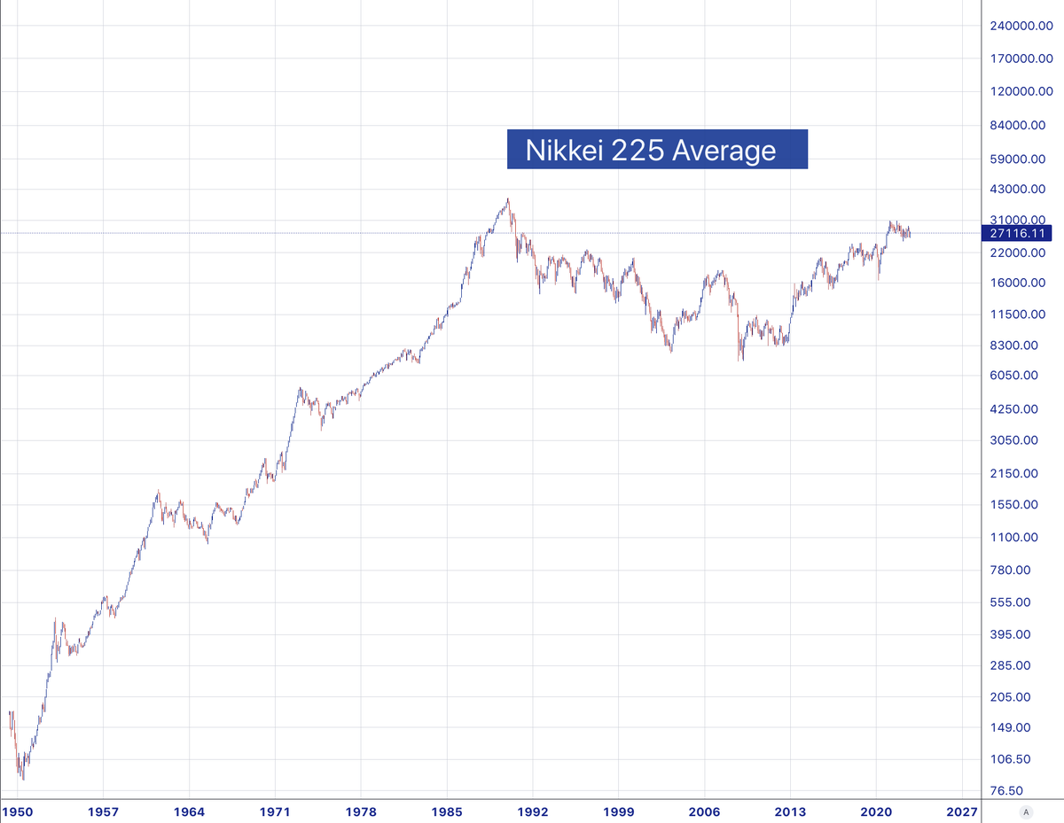 bauhiniacapital's tweet photo. Japanese markets were up and to the right for a LOOOONG time. Starting in the mid-80s, Japan saw an asset price spiral upwards. MOF pushed banks to tighten loans on real estate in 1987. Cabinet made "Comprehensive Measures Related to Land" in 1988. Govt put out the Basic Act for https://t.co/3FwzqOOjmQ