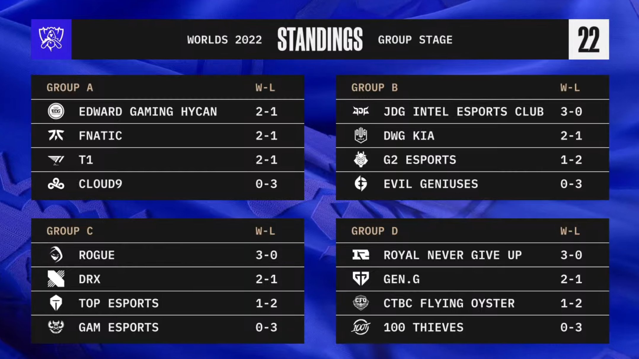 LoL Worlds 2022 Schedule, Date, Teams, Format, and Venue