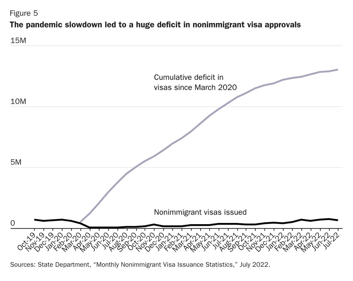 AlecStapp's tweet photo. Highly recommend this new report by @David_J_Bier on immigration backlogs if you want to learn more:

https://t.co/OjVsDTTHWk https://t.co/DsuhIhXKDh