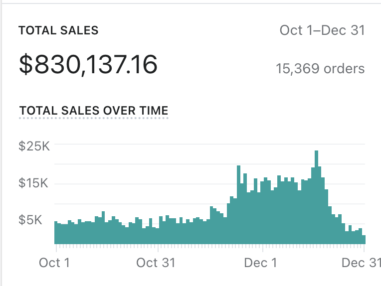 My company did 830k last Q4, this Q4 I should do over 1 million.

Here are the marketing strategies I'll be using to drive this growth (🧵)