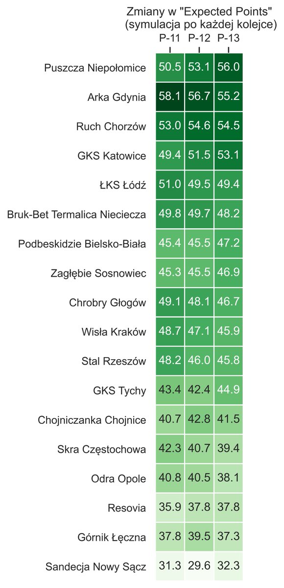 zagrosik's tweet photo. Zmiany w #ExpectedPoints na koniec sezonu dla #Fortuna_I_liga kolejka po kolejce.
#ZagrosikModel https://t.co/YWhXvbKQjD