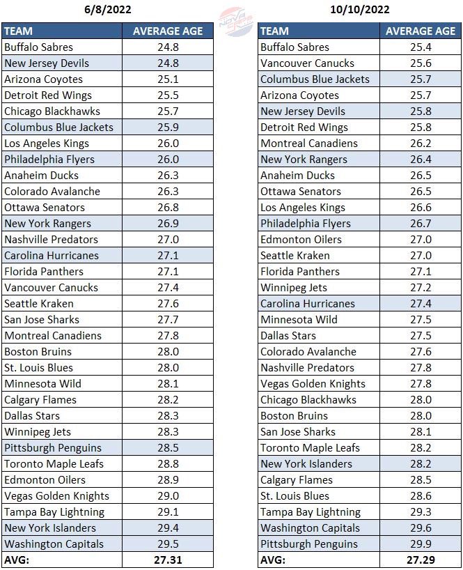 NoVa Caps on Twitter "NHL average roster ages at end of last season