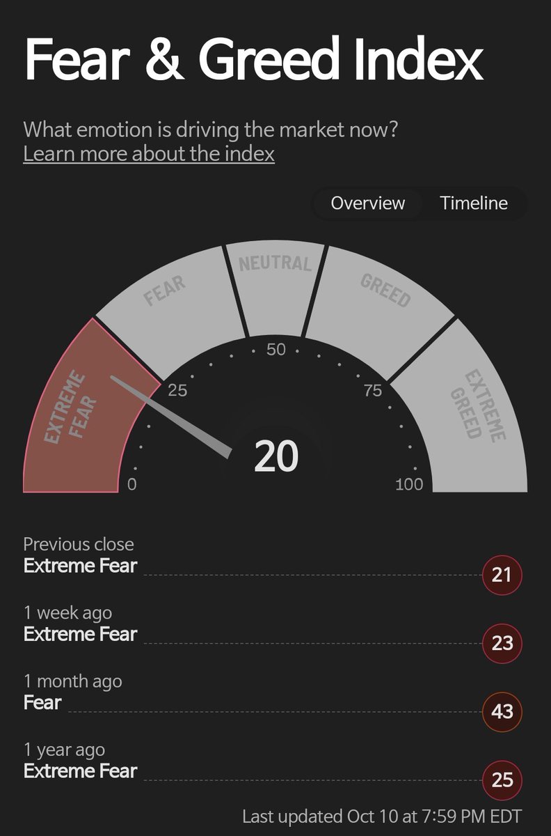 공포 탐욕 지수 20!

다들 공포스러우신가요