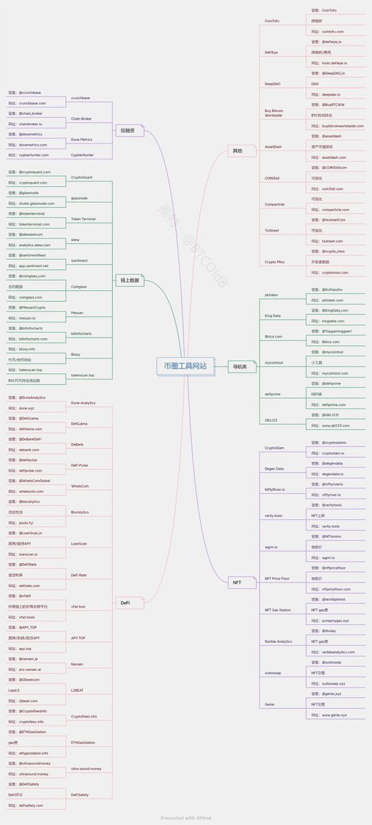 【币圈实用工具网站】你必须知道的币圈各个板块的工具网站，针对性选用，提高选币效率，抓紧收藏！ #tools #defi #NFTs #BLOCKCHAIN