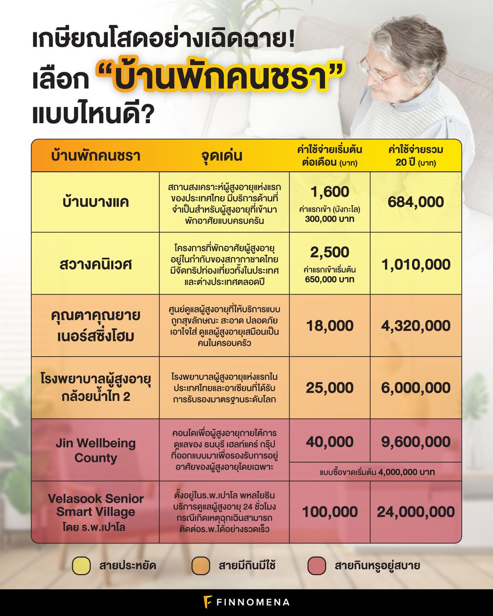finnomena's tweet image. บทความนี้ ขอรวบรวม ‘บ้านพักคนชรา’ 6 แห่งมาฝากกัน โดยมีทั้งสายประหยัด สายมีกินมีใช้ และสายกินหรูอยู่สบาย นำจุดเด่นของแต่ละที่มาเสนอแบบเน้น ๆ พร้อมทั้งแจงค่าใช้จ่ายโดยประมาณที่เราต้องเตรียมไว้หลังเกษียณสำหรับแต่ละที่ด้วย

📌 อ่านเพิ่มเติมได้ที่ bit.ly/3vsUNXV