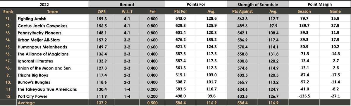 The_LOOG's tweet photo. Standings after Week 5: https://t.co/XYSrRkJJAX