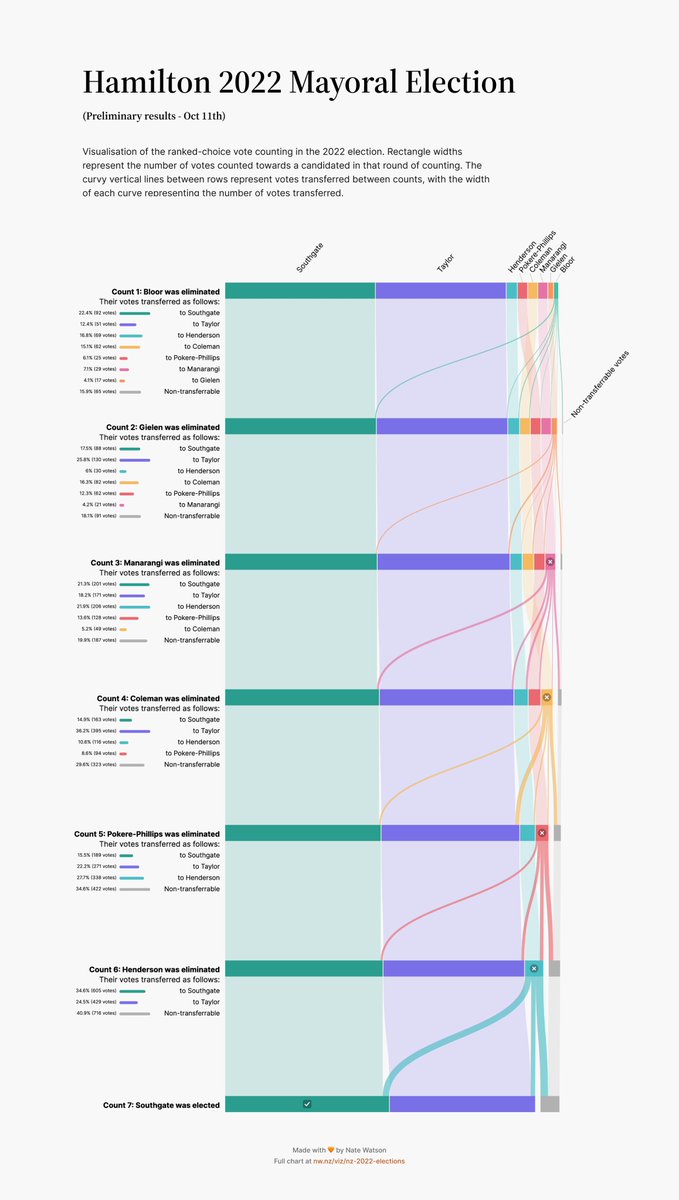 Nathanielnw's tweet photo. Got hold of more data, so Kirikiriroa/Hamilton, Kāpiti and Far North people: here's how people voted in your mayoral elections!

Full detailed versions on https://t.co/srEYjhcoSQ #nzpol https://t.co/3hLNkrBeCO