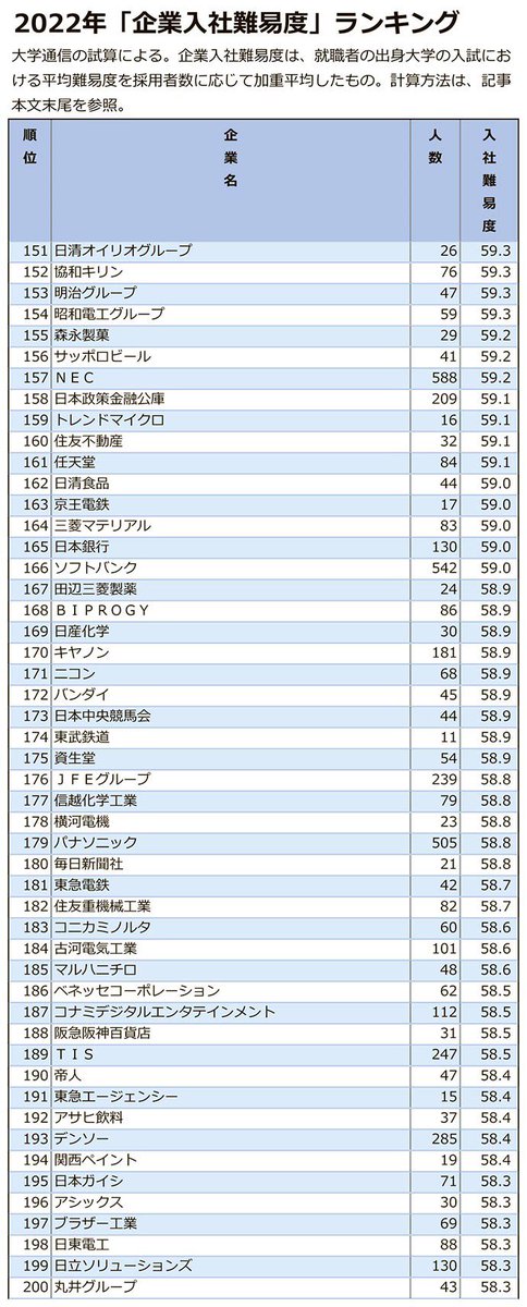 そらまめ V Twitter 企業入社難易度ランキング22 1位 0位 Twitterにほとんどいそうだな T Co Fcb8xwmshw Twitter