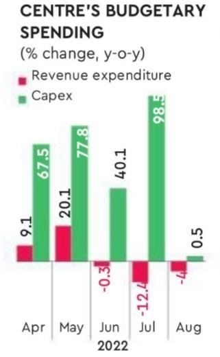 shuklasach's tweet photo. The growth momentum in H2 will increasingly be a function of government #expenditure run rate and the spending mix ie #revex vs #capex. https://t.co/B5lKwx9ynK