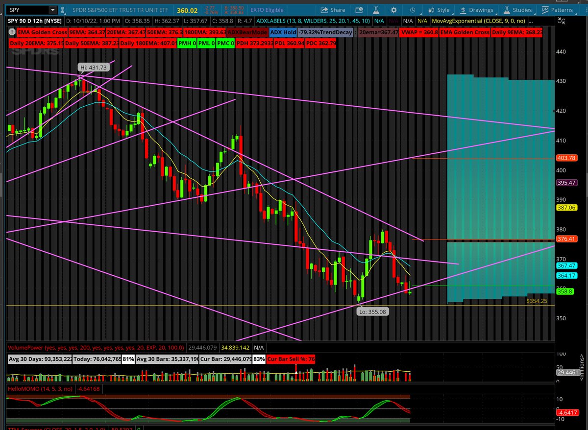 _Shark_Trading's tweet photo. $SPY- Was watching for this HL to hold but it was not able to. A break under $355 leads us to $354.25. Under that, and $350 test likely. Bulls need to see over $365 pivot for any hope. If they can confirm, its possible we come backtest the trend above around $368.50 #sharkchart🦈 https://t.co/smcI67Al7L
