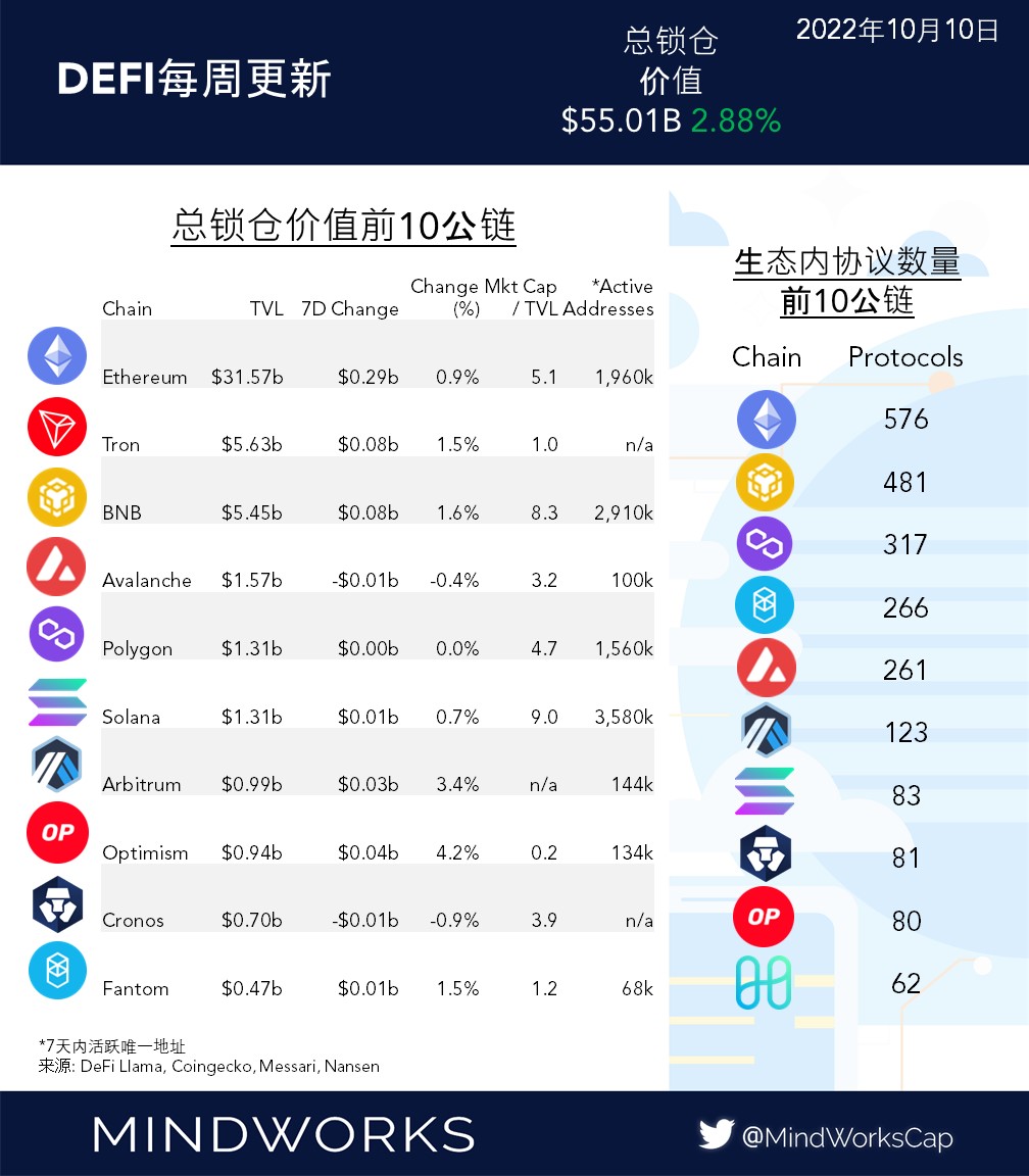 MindWorksCapCN's tweet photo. #DeFi 每周更新 10/10

总TVL由于加密资产价格稳定，在上周实现了稳定上涨，然而传统市场上周就更加震荡。

$OP 再次实现了最高的资金流入， $VELO 和 $STG 也实现了TVL的高速增长。与此同时， $AVAX 和 $CRO 有一些资金流出。

(1/2) https://t.co/tHineVS2Vv