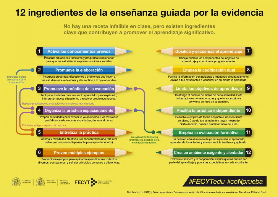 ”No hay ninguna receta infalible, pero existen ingredientes que resultan clave para que cualquier receta termine siendo eficaz para promover el aprendizaje significativo". 12 ingredientes de la enseñanza guiada por la evidencia bit.ly/3RRXc5V