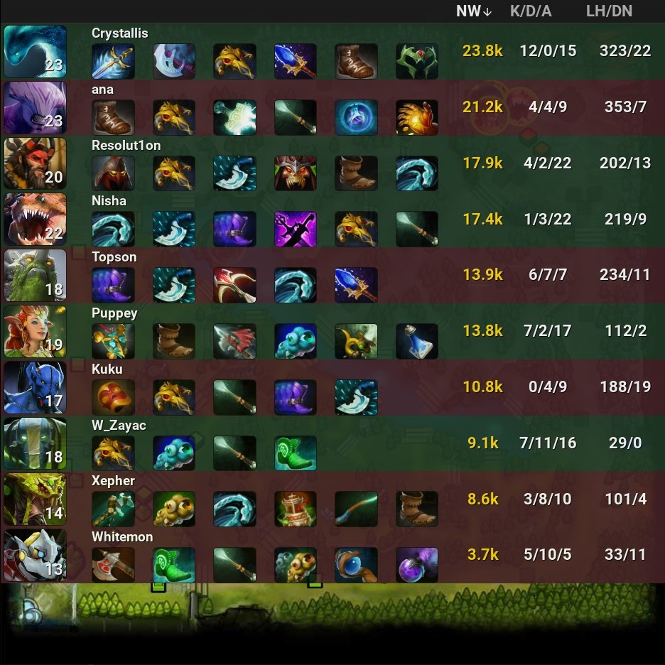 onDOTAcom's tweet photo. Team Secret 🏆  2 - 0 T1

⭐ The International 2022 Last Chance Qualifiers

🏷️ #TeamSecret #T1 #Secret #SecretDota #TI11 #International2022LCQ #Puppey #W_Zayac #Crystallis #Resolut1on #Nisha #Kuku #ana #Whitemon #Xepher #Topson #Dota2 #eSports https://t.co/CGYDzLPawb