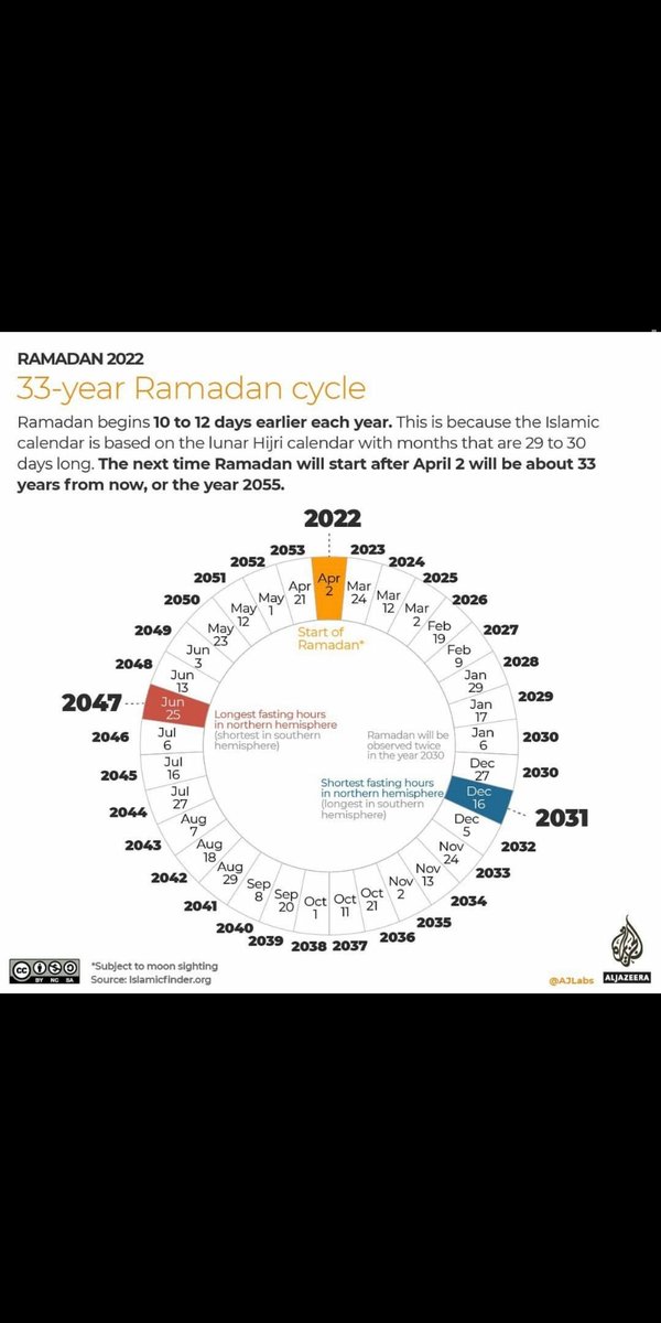 mohammadarbaz_'s tweet photo. Ramadan will be observed twice in the year 2030...(06-jan-2030 ) &amp; (27-dec-2030)... Mashallah☝❤🤲
Source:https://t.co/YaMT80cFtG https://t.co/fgROM7YT54