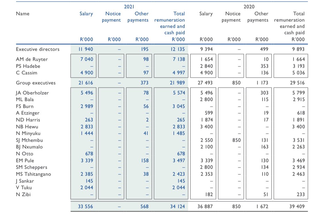RenateJacobs's tweet photo. @City_Press With all due respect, let’s talk about hiking rates after the irregular expenditure has been addressed. Let’s also talk about the directors’ salaries, while we’re busy. (Source: FY2021 AFS for Eskom Holdings. Pages 19 and 104 respectively.) https://t.co/so7CpdnZHi