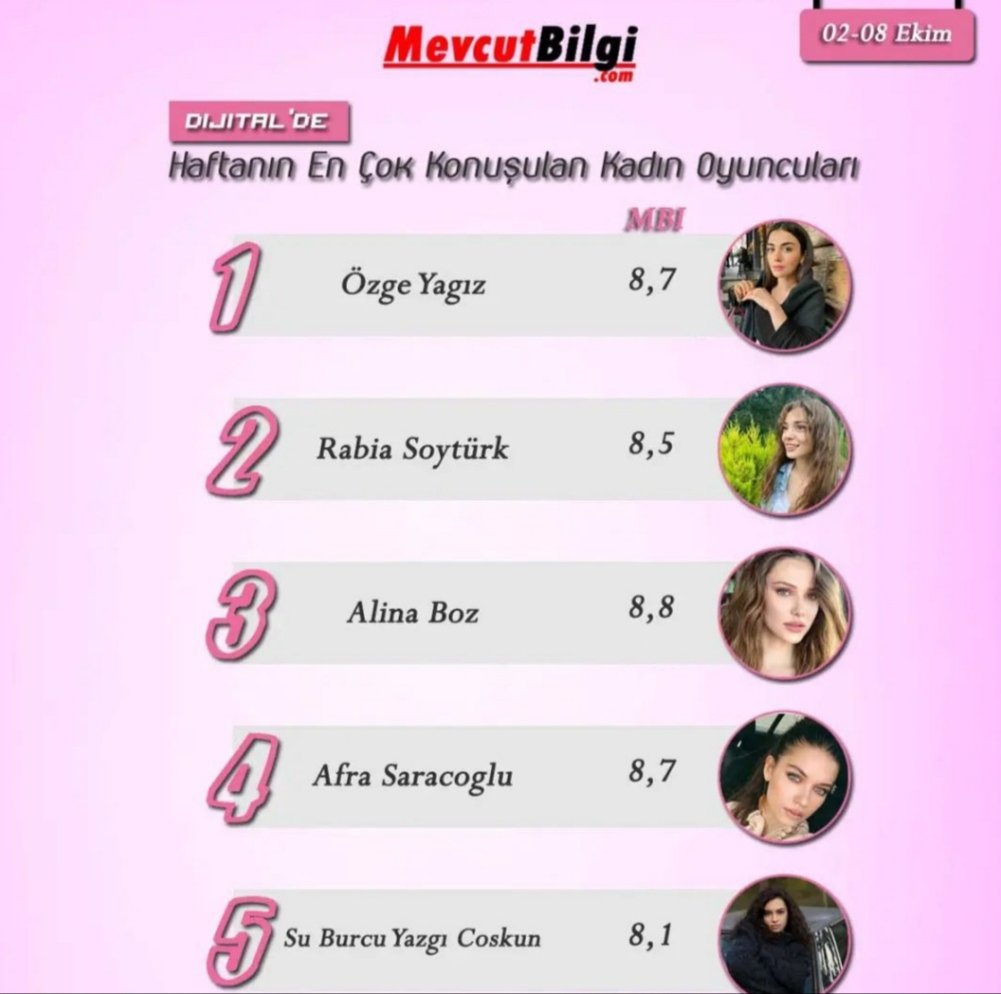 afraofc's tweet photo. Mevcut bilgi'nin hazırlamış olduğu verilere göre haftanın en çok konuşulan oyuncuları listesinde Afra Saraçoğlu 4.sırada yer aldı.🤍🙏 
@afrasaracogIu

#YalıÇapkını #AfraSaraçoğlu https://t.co/eUfdo7WGIO
