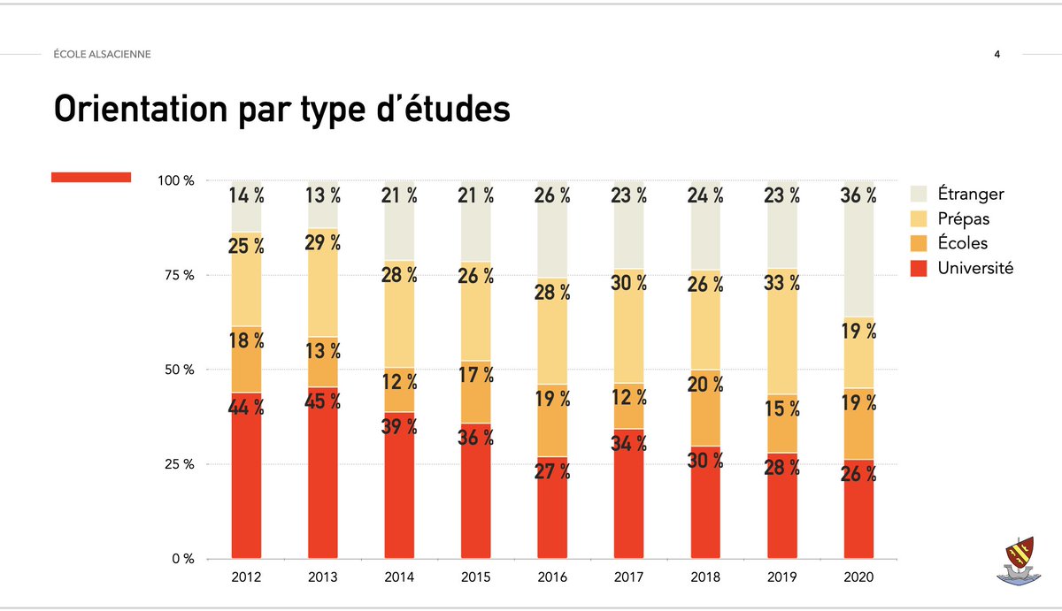 erwanlenoan's tweet photo. Attractivité de l'enseignement supérieur FR ?
‼️‼️‼️⚠️⚠️⚠️

Un signal 'faible' parmi d'autres: 
- 2012: 14% des bacheliers de l'école alsacienne, établissement parisien d'excellent niveau, partaient étudier à l'étranger.
- 2020 : 36%

Les élites quittent le pays pour se former https://t.co/4YXzARgaTr