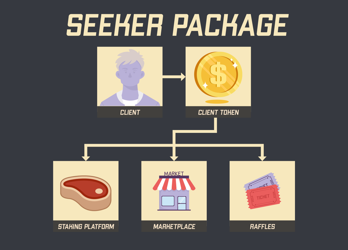 SeekerGenesis's tweet photo. Holders who bring in clients that sign up for the Seeker Package will get a BONUS paid in SOL👀🤩
#FeelingHyped #solana #nft https://t.co/KlrMLMl0i6