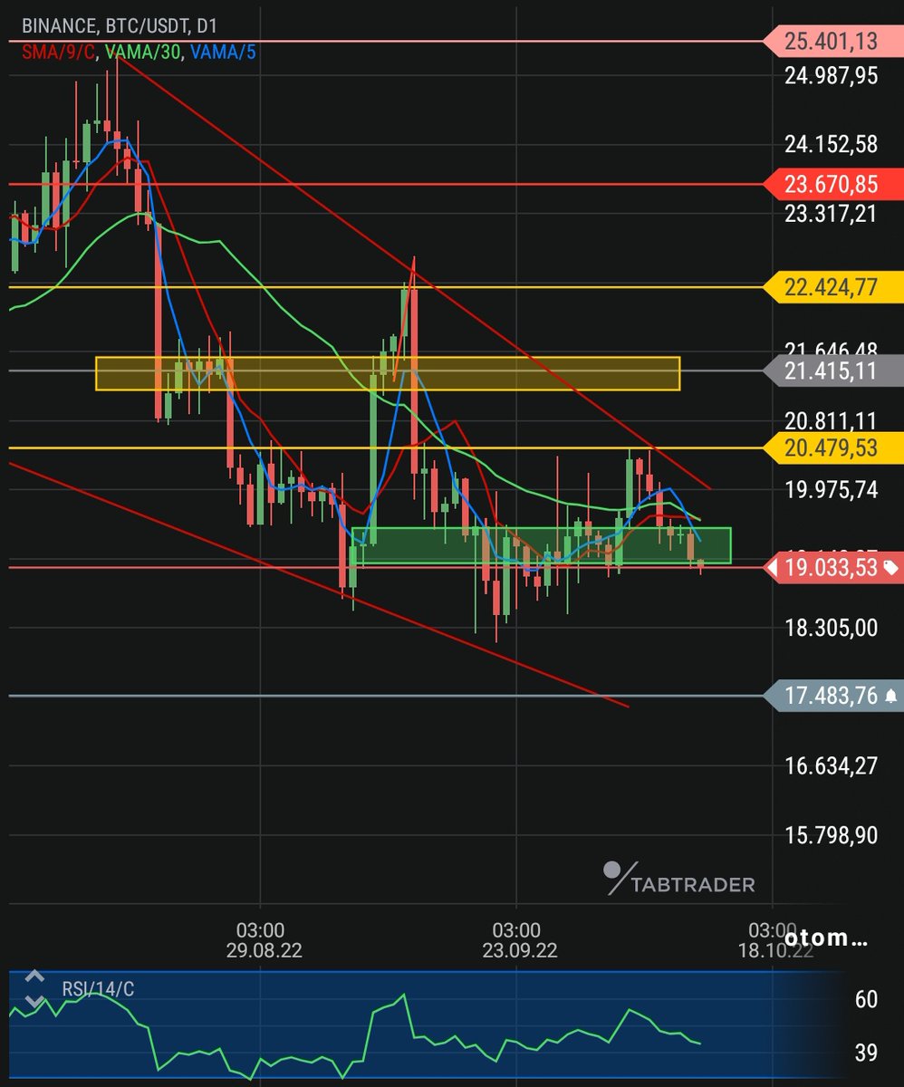 redkripto's tweet image. Günaydın 
#BTC'de 19bin önemli bi destek altı kapanış hiç hoş olmayacak.

Yeşil alan altı kapanış demek 18binden başlayan trendin kırılımı demek oda fiyatı 17483 seviyesine yani düşen kamanın alt çizgisine götürecek 

19500 kısa vadede üstüne atmamız gerek fiyat

#avax #xrp