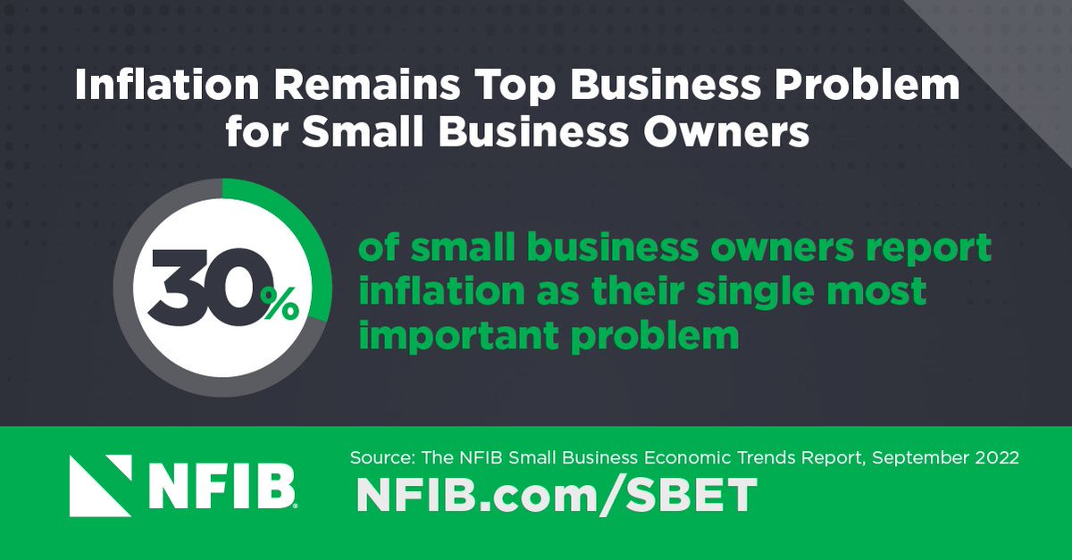 OUT TODAY: @NFIBResearch's September #SmallBiz Economic Trends survey found 30% of #smallbiz owners report inflation as their most important problem. The #SmallBiz Optimism Index rose 0.3 points to 92.1, the 9th consecutive month below 98. More here: nfib.com/content/press-…