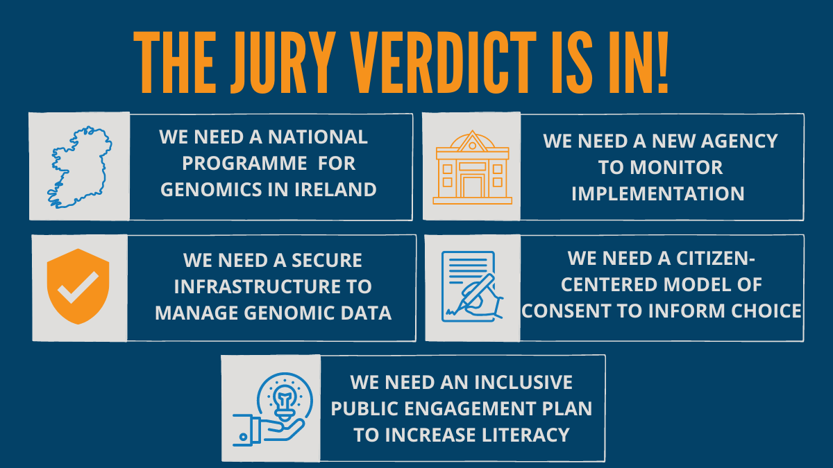 The 24 jurors of the @IPPOSI Citizens' Jury on the Future Use of Genomics in Health Care and Research in Ireland are proud to announce their verdict! If you are interested, check out the full findings at bit.ly/IPPOSI22JuryRe… #citizensjury #ppi