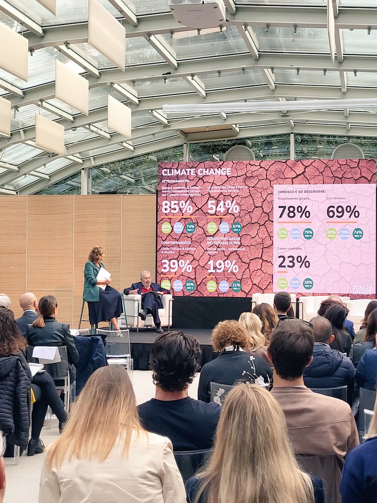 lifegate's tweet photo. Il 78% degli italiani sa descrivere il riscaldamento globale, il 69% la crisi climatica, il 23% la carbon neutrality.
Nuova carrellata di dati dell'8° Osservatorio sullo stile di vita sostenibile degli italiani di LifeGate ed @EumetraMR, snocciolati da @RMannheimer.
#ONS22 https://t.co/b1QWXN30Bd
