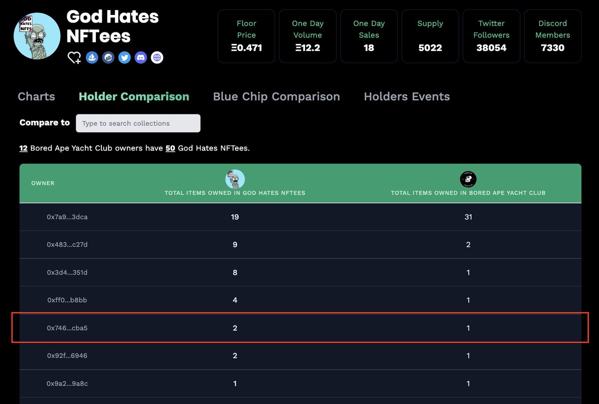 r_cky0's tweet photo. I'm one of the biggest #GodHatesNFTees holder from all #BAYC owners. Huge respect to @TheSandboxGame  who hold 19 @GodHatesNFTees! They are big diamond hands.💎 Bluechip owners hold around 4.62%! I'm sure @srpeters will make GHNFTs holders a future bluechip owners! 🔥🚀 https://t.co/KgD6E94cNK