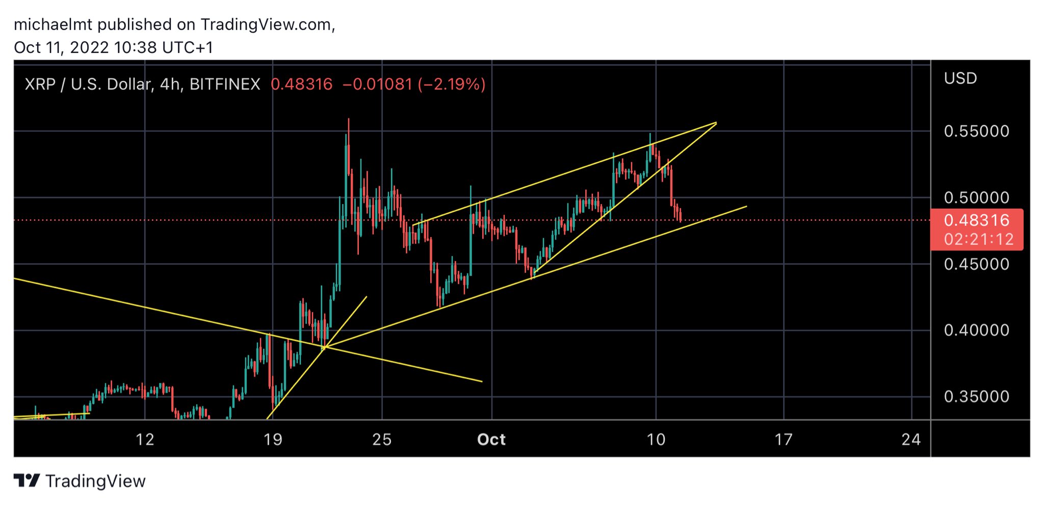 Crypto Michael On Twitter XRP Rising Wedge Broke Down Needs To Hold crypto-michael-on-twitter-xrp-rising-wedge-broke-down-needs-to-hold
