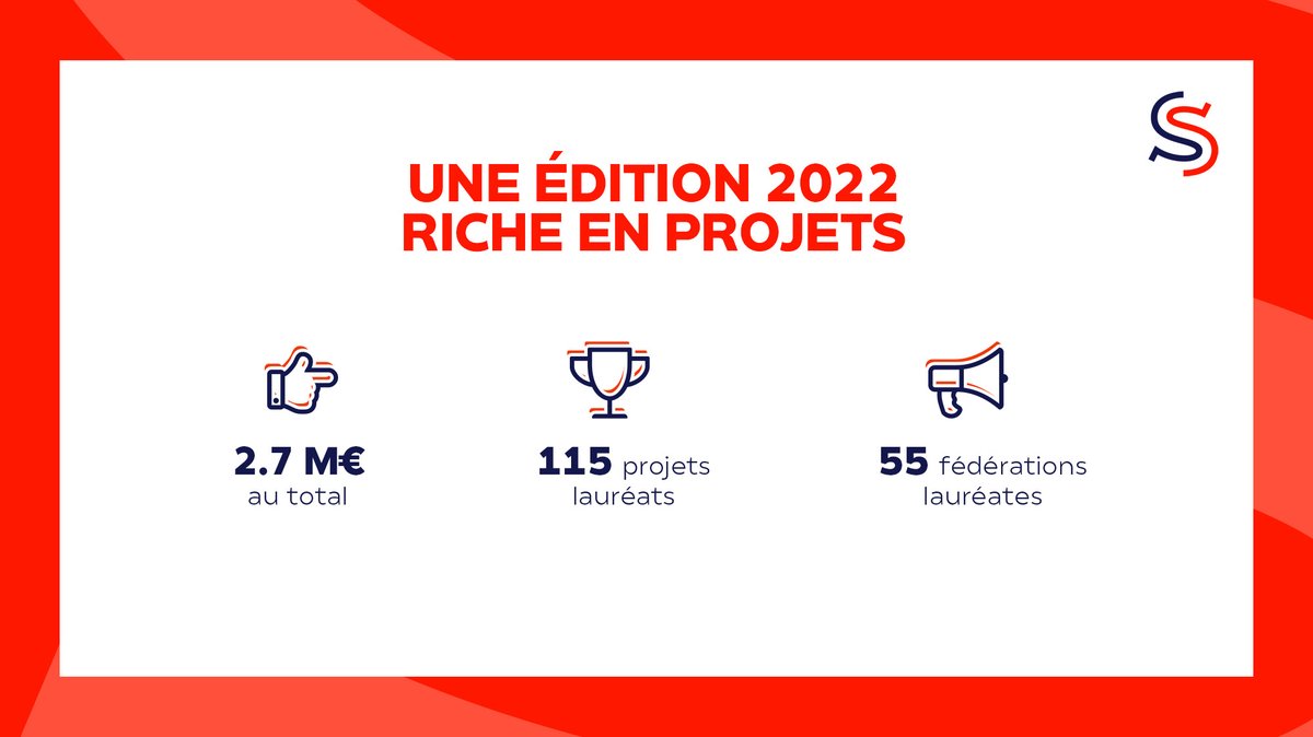 Agence_du_Sport's tweet photo. L’@Agence a lancé, la 2ème édition de son AAP « fonds de transformation numérique des fédérations sportives ». Une enveloppe de 2,7 M€ qui accompagne 133 projets issus de 55 fédérations . 👇
https://t.co/57fbUO6Z4a
#TousPourLeSport https://t.co/iwkY6Cjj2R