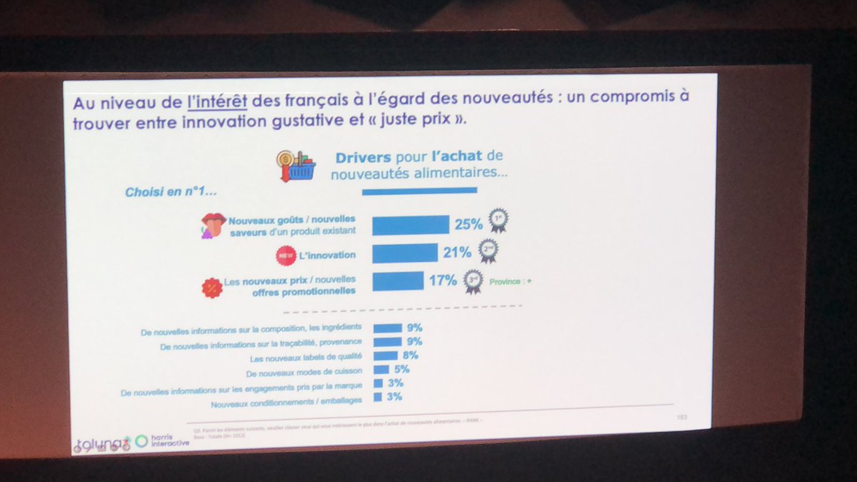 Les drivers d’achats 
▶️ le gout
▶️ l’innovation
▶️ le prix 
<a href="/harrisint_fr/">Harris Interactive</a> pour #foodmorning22 <a href="/CB_News/">CB News</a>