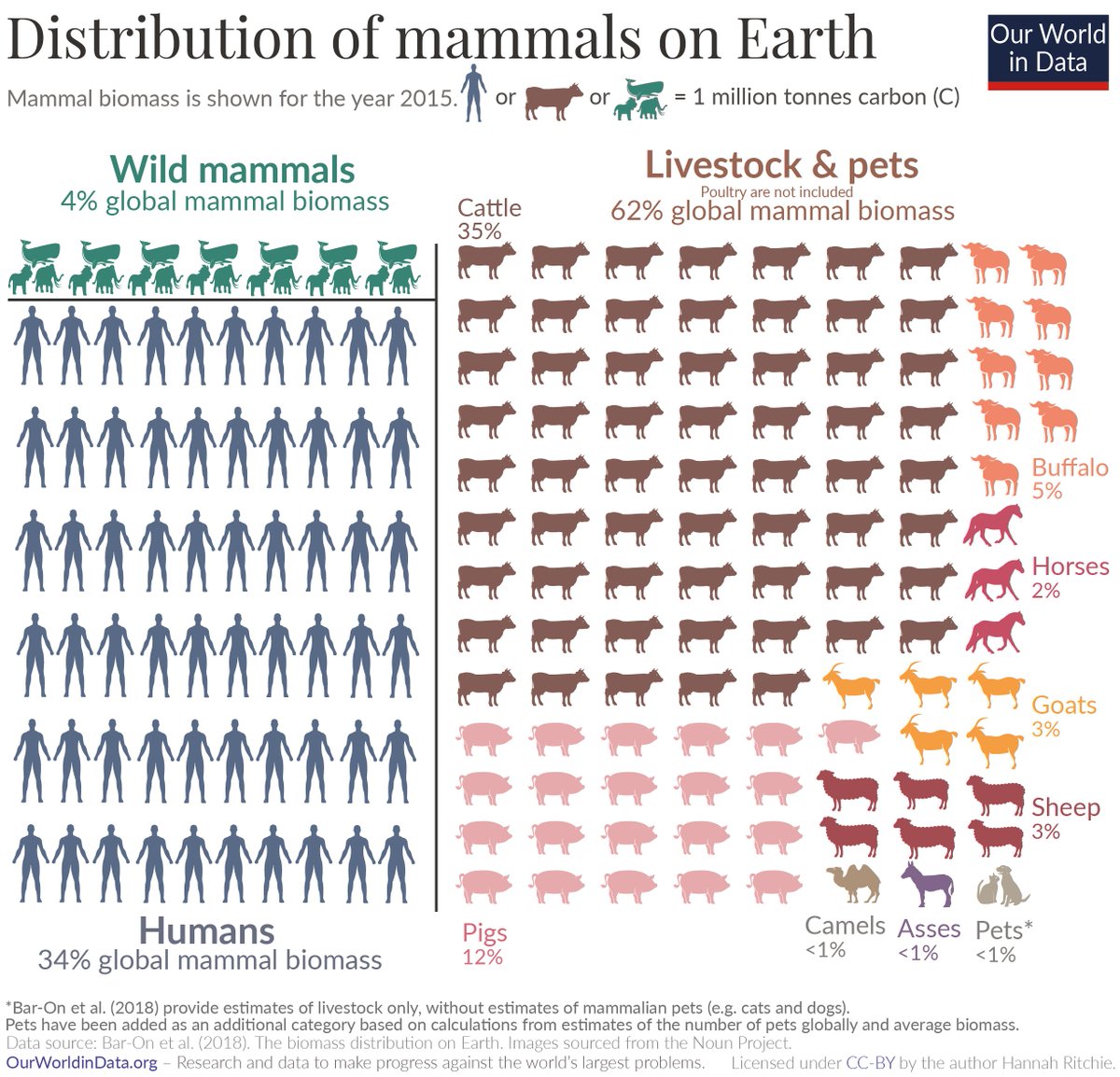 The mammal kingdom is the human kingdom.

Global mammal biomass:
🧍‍♀️🧍 Humans: 34%
🐄🐖 Our livestock: 62%
🐋🐘 Wild mammals: 4%

ourworldindata.org/mammals