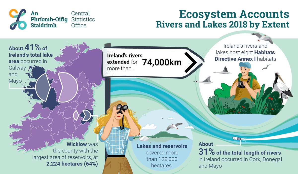 CSOIreland's tweet image. Cork, Donegal and Mayo account for more than 30% of river ecosystems in Ireland

cso.ie/en/releasesand…

#CSOIreland #Ireland #Environment #Energy #EnvironmentalSubsidies #EnvironmentalAccounts #Climate #Rivers #Lakes #Ecosystem
