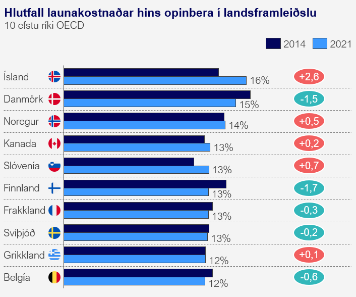 konradgudjons's tweet photo. Opinberir starfsmenn á Íslandi: Heimsmet í launum og heimsmet í að sækja stærri hluta af kökunni síðustu ár. https://t.co/Ty6FeQqa5B