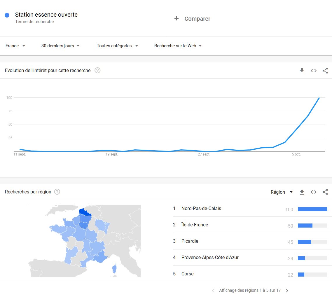 Pénurie ou non, les internautes sont chaque jour plus nombreux à rechercher une station service ouverte sur Google. Les régions les plus impactées sont également celles où les recherches sont les plus nombreuses. ⤵️