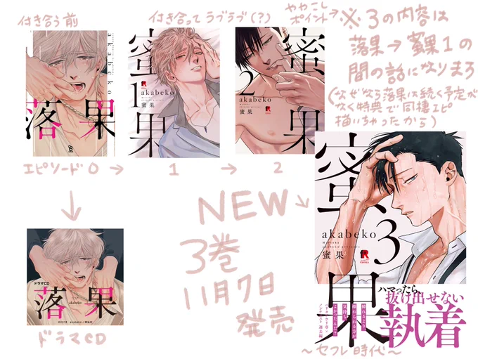 落果のスピンオフ続編てことを知らないまま蜜果から読み始める方が多いので もし3巻に合わせて蜜果を読んでくださる方がいましたら是非落果からお読みください🥹 蜜果の入りが落果ドラマCDオリジナル追加エピのコミカライズだったりなんやかんや色々事情があって初見に優しくない仕様なので〜🙇‍♂️ 
