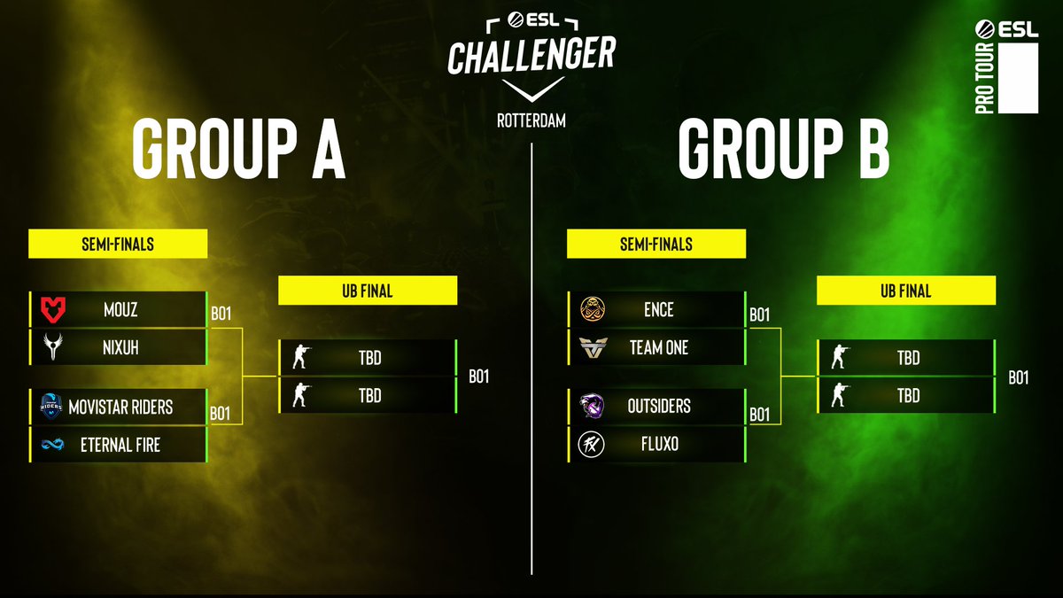 We hope you're ready for #ESLChallenger Rotterdam! Here are the brackets and opening matches 🔥

Group A
<a href="/mousesports/">MOUZ</a> vs. <a href="/NixuhGG/">Nixuh</a> 

<a href="/Movistar_Riders/">Síguenos en @MovistarKOI</a> vs. <a href="/eternalfiregg/">Eternal Fire</a> 

Group B
<a href="/ENCE/">ENCE</a> vs. @teamoneesports 

Outsiders vs. <a href="/fluxogg/">Fluxo</a>