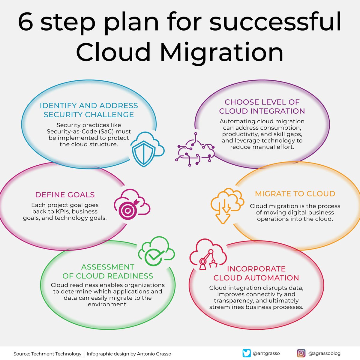 Even if it is often represented as simple, the migration to the cloud hides pitfalls that can only be overcome with adequate planning of the phases. As in all things, a good start is half the battle.

Microblog and social design by <a href="/antgrasso/">Antonio Grasso</a> #CloudComputing #CIO