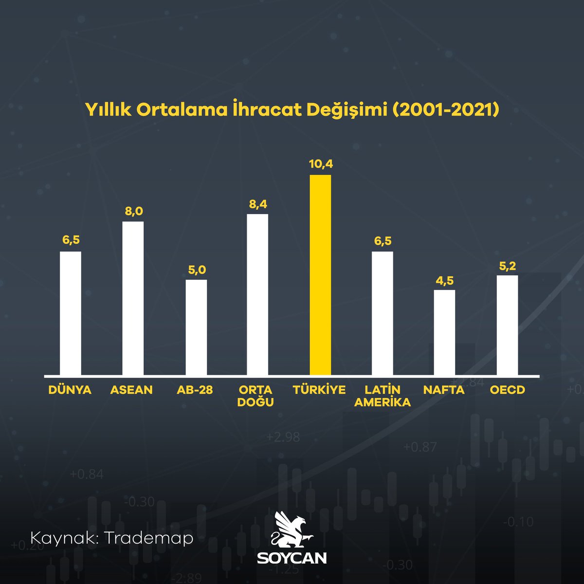 DEİK tarafından TÜİK verilerince hazırlanan Ekonomik Gelişimeler raporuna göre, Türkiye Ekonomisine dair veriler paylaşıldı.

#İşimizTicariDiplomasi #EkonomikGelişmeler #TürkiyeEkonomisi #TÜİK #SoycanGroupOfCompanies