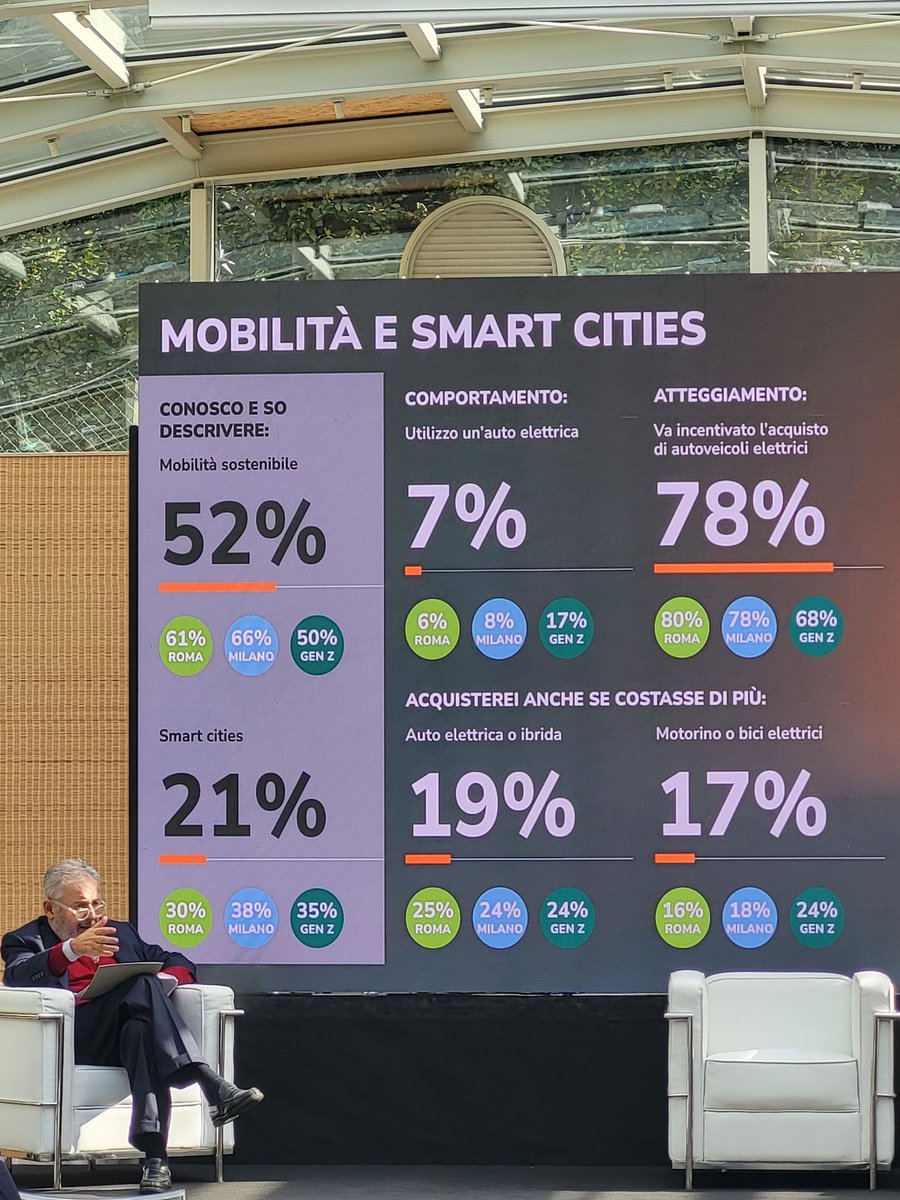 lifegate's tweet photo. Il 52% degli italiani sa cos'è la mobilità sostenibile ma solo il 7% usa un'auto elettrica, dato che sale al 17% per la generazione Z. Per il 78% servono maggiori incentivi all'acquisto.
@RMannheimer mostra i dati sulla mobilità dell'Osservatorio LifeGate/@EumetraMR
#ONS22 https://t.co/aOKTbqnSJI