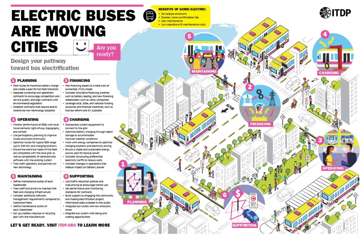 🔎To learn more about electric buses in cities, take a look at this infographic by <a href="/ITDP_HQ/">ITDP</a> to design your pathway towards bus electrification: 
✅ Planning 
✅ Financing 
✅ Operating 
✅ Charging 
✅ Maintaining
✅ Supporting 
🔗itdp.org/multimedia/ele… 

#JustTransition